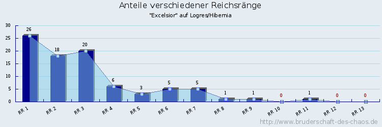 Anteile verschiedener Reichsränge