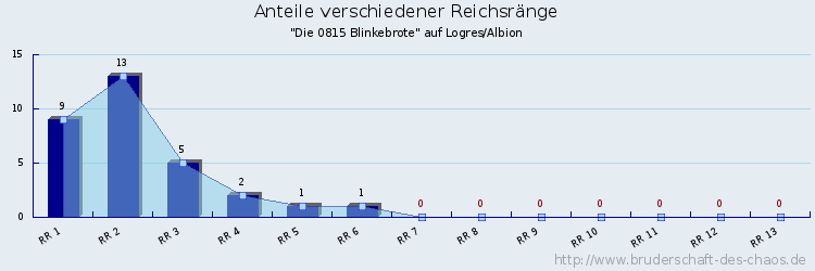 Anteile verschiedener Reichsränge