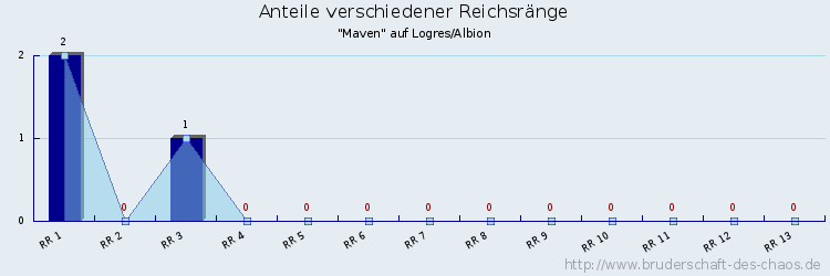 Anteile verschiedener Reichsränge