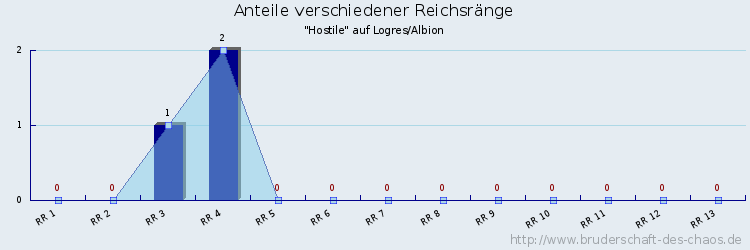 Anteile verschiedener Reichsränge