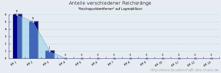 Anteile verschiedener Reichsränge