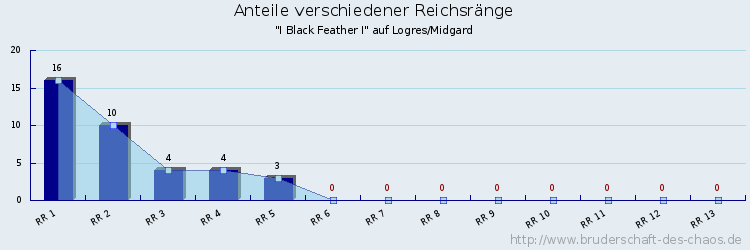 Anteile verschiedener Reichsränge