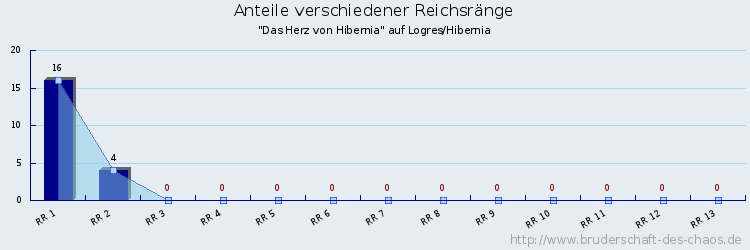 Anteile verschiedener Reichsränge