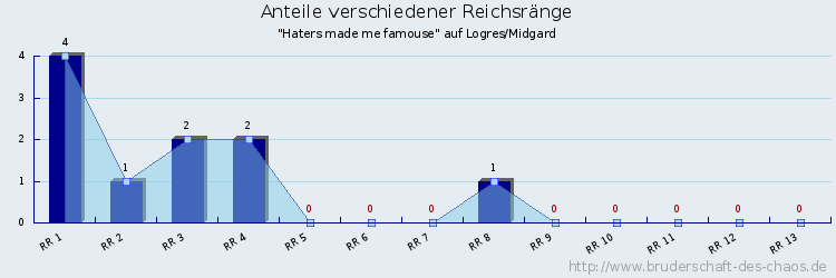 Anteile verschiedener Reichsränge