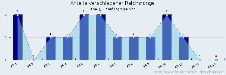 Anteile verschiedener Reichsränge