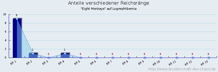 Anteile verschiedener Reichsränge