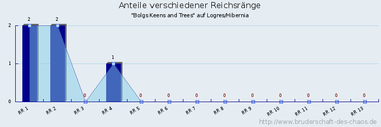 Anteile verschiedener Reichsränge