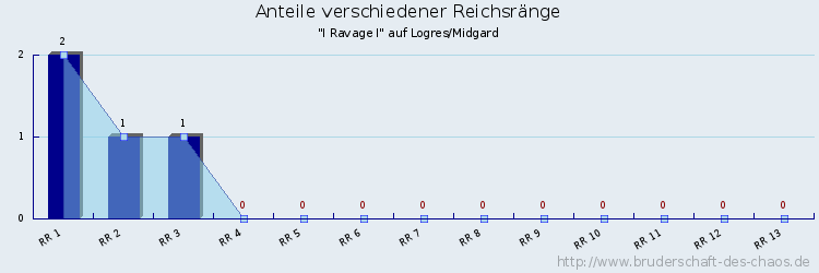 Anteile verschiedener Reichsränge