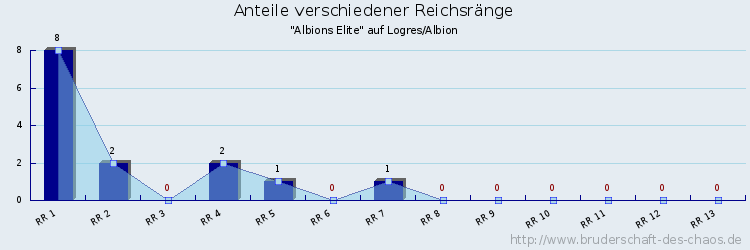 Anteile verschiedener Reichsränge