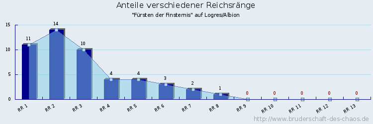 Anteile verschiedener Reichsränge