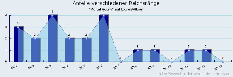 Anteile verschiedener Reichsränge