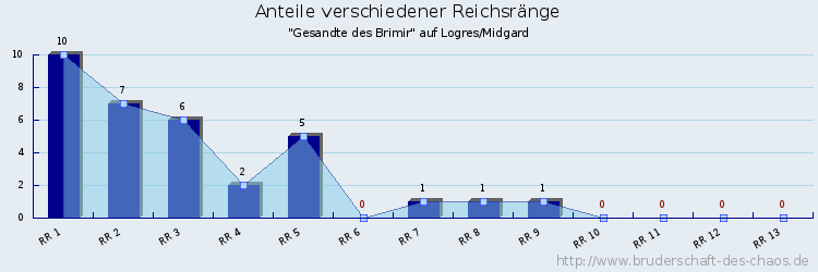 Anteile verschiedener Reichsränge