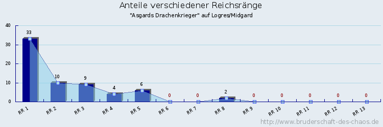 Anteile verschiedener Reichsränge