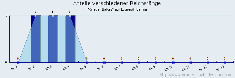 Anteile verschiedener Reichsränge