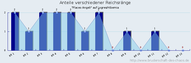 Anteile verschiedener Reichsränge