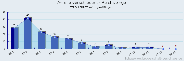 Anteile verschiedener Reichsränge