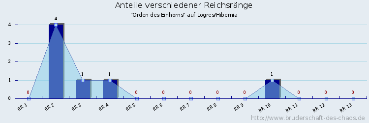 Anteile verschiedener Reichsränge