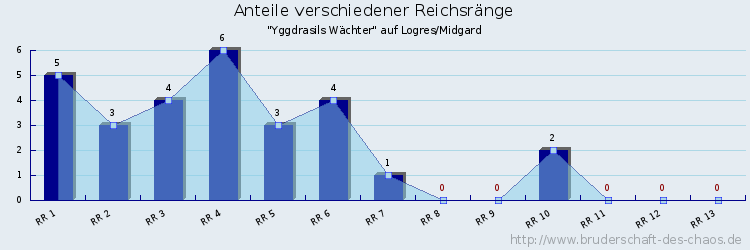 Anteile verschiedener Reichsränge