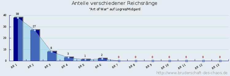 Anteile verschiedener Reichsränge