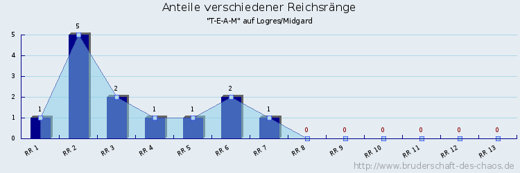 Anteile verschiedener Reichsränge