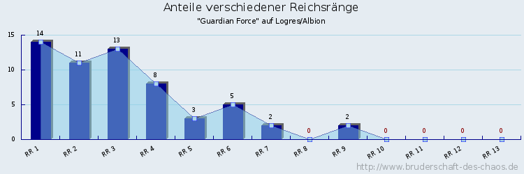 Anteile verschiedener Reichsränge