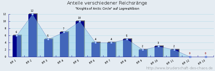 Anteile verschiedener Reichsränge