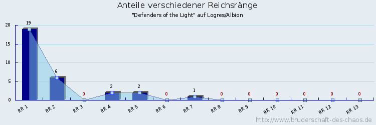 Anteile verschiedener Reichsränge