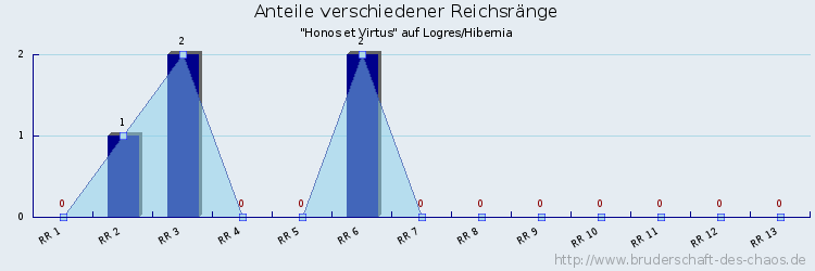 Anteile verschiedener Reichsränge