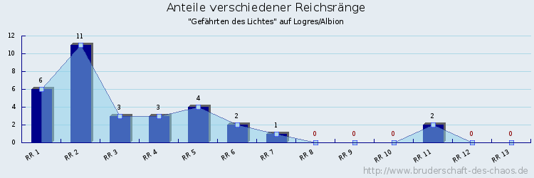 Anteile verschiedener Reichsränge