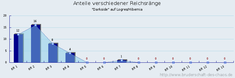 Anteile verschiedener Reichsränge