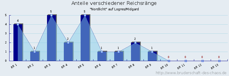 Anteile verschiedener Reichsränge