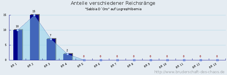 Anteile verschiedener Reichsränge