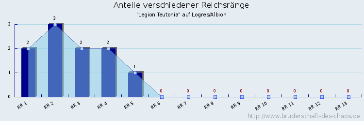 Anteile verschiedener Reichsränge