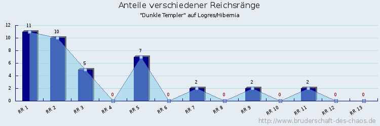 Anteile verschiedener Reichsränge