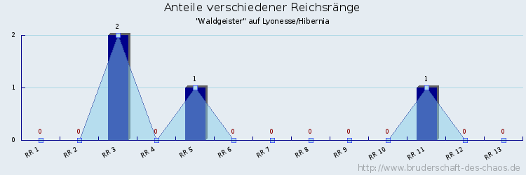 Anteile verschiedener Reichsränge