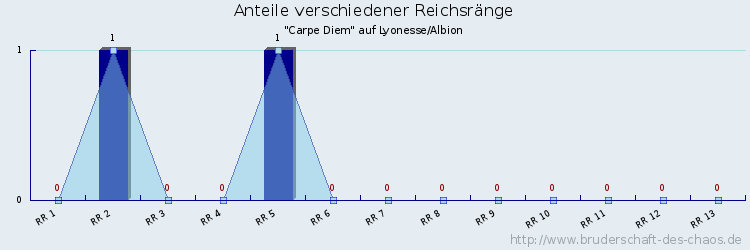 Anteile verschiedener Reichsränge