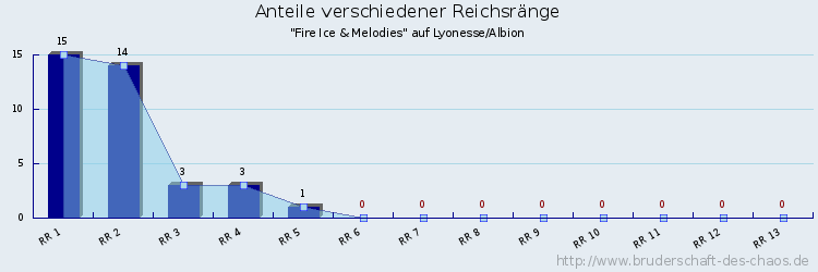 Anteile verschiedener Reichsränge