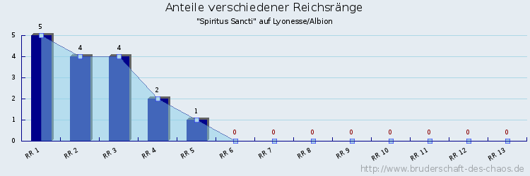 Anteile verschiedener Reichsränge