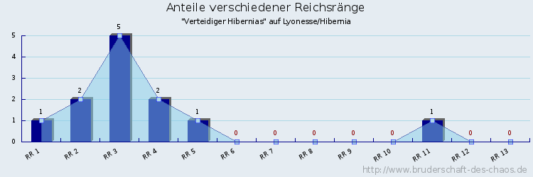 Anteile verschiedener Reichsränge