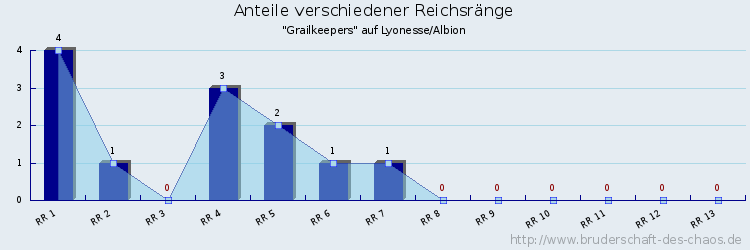 Anteile verschiedener Reichsränge