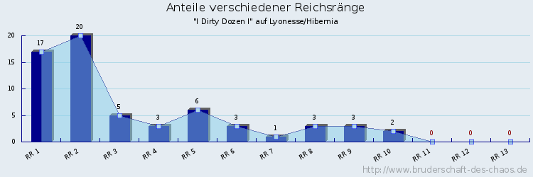 Anteile verschiedener Reichsränge