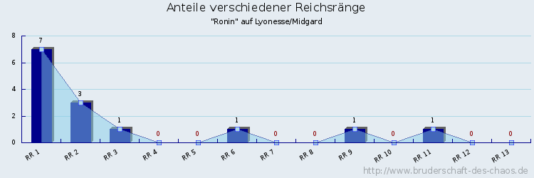 Anteile verschiedener Reichsränge