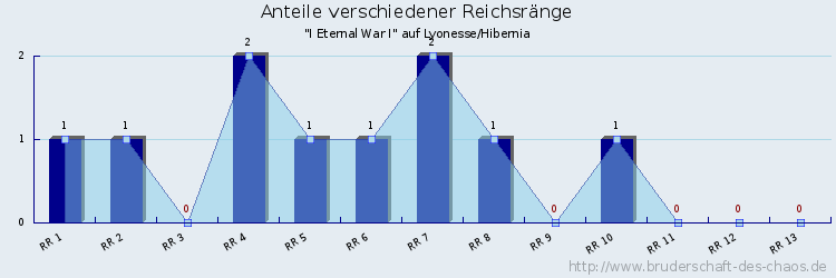 Anteile verschiedener Reichsränge