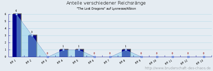 Anteile verschiedener Reichsränge