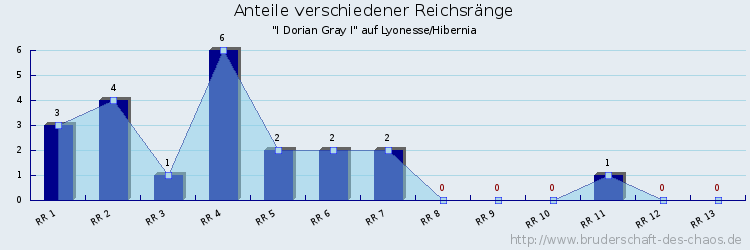 Anteile verschiedener Reichsränge