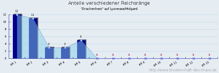 Anteile verschiedener Reichsränge