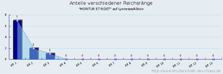 Anteile verschiedener Reichsränge