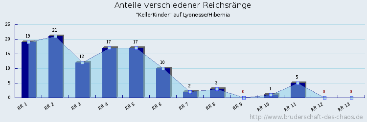 Anteile verschiedener Reichsränge