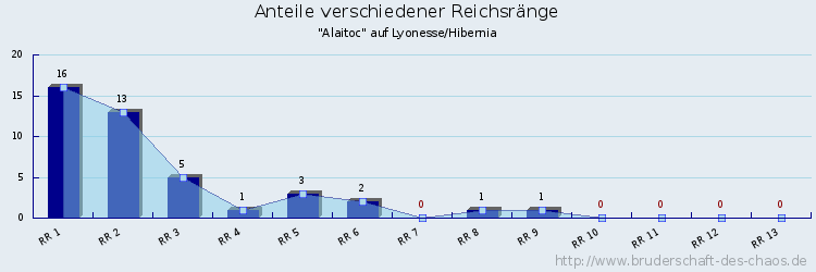 Anteile verschiedener Reichsränge