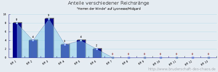 Anteile verschiedener Reichsränge